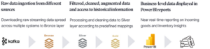 Implementing MVP with advanced data integration to enhance supply chain management at ILS - the logistics company belonging to Inter Cars