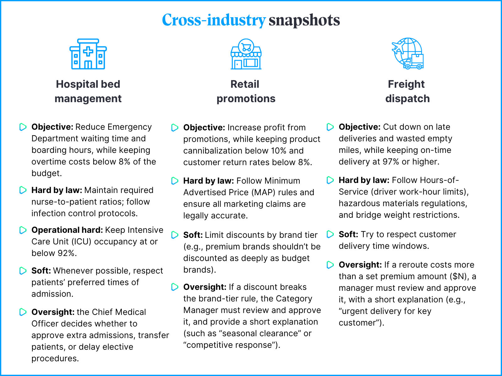 Snapshots for Hospital bed management, Retail promotions and Freight dispatch