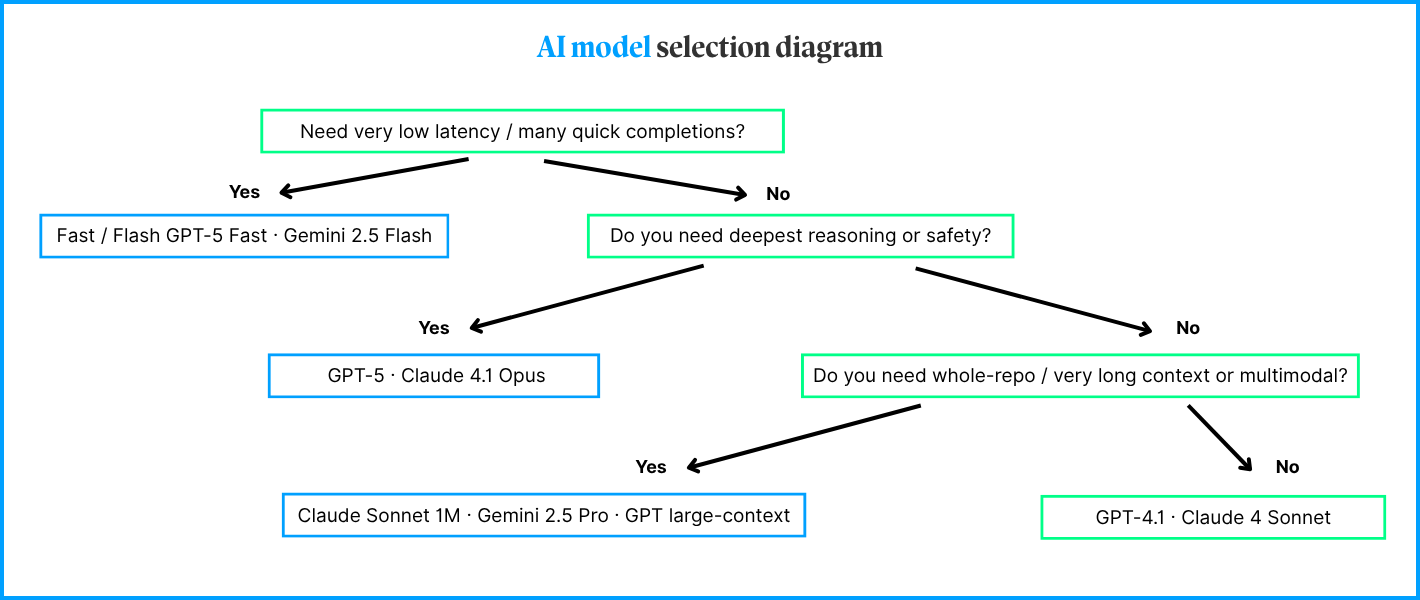 AI model selection diagram