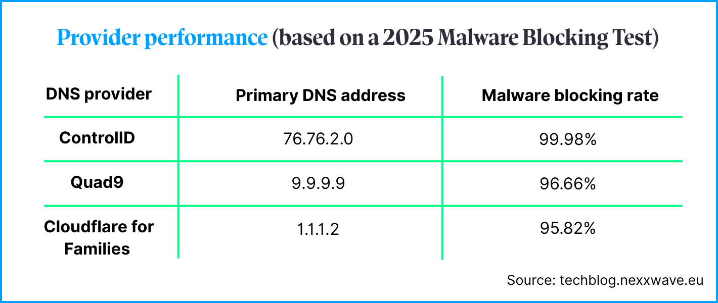Provider performance (based on a 2025 Malware Blocking Test)