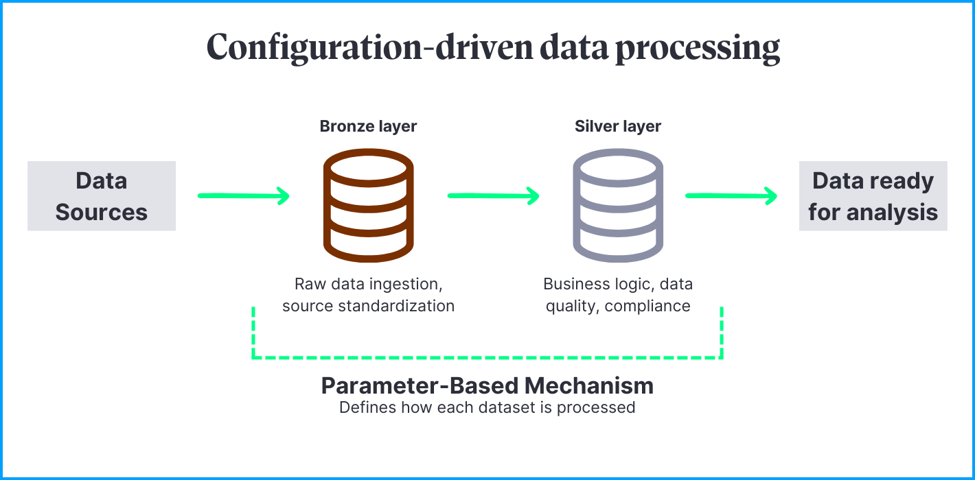 Configuration-driven data processing