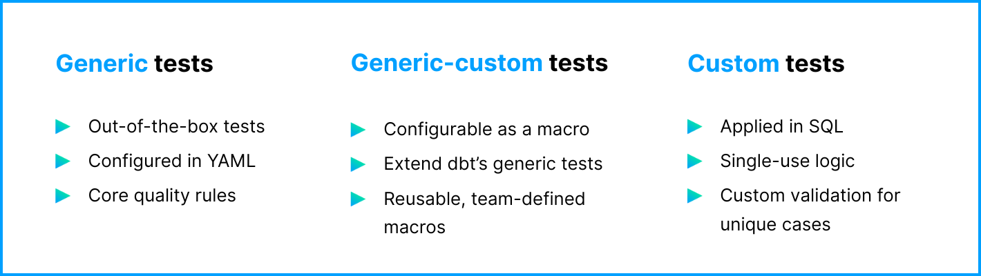 Image describing differen types of dbt tests