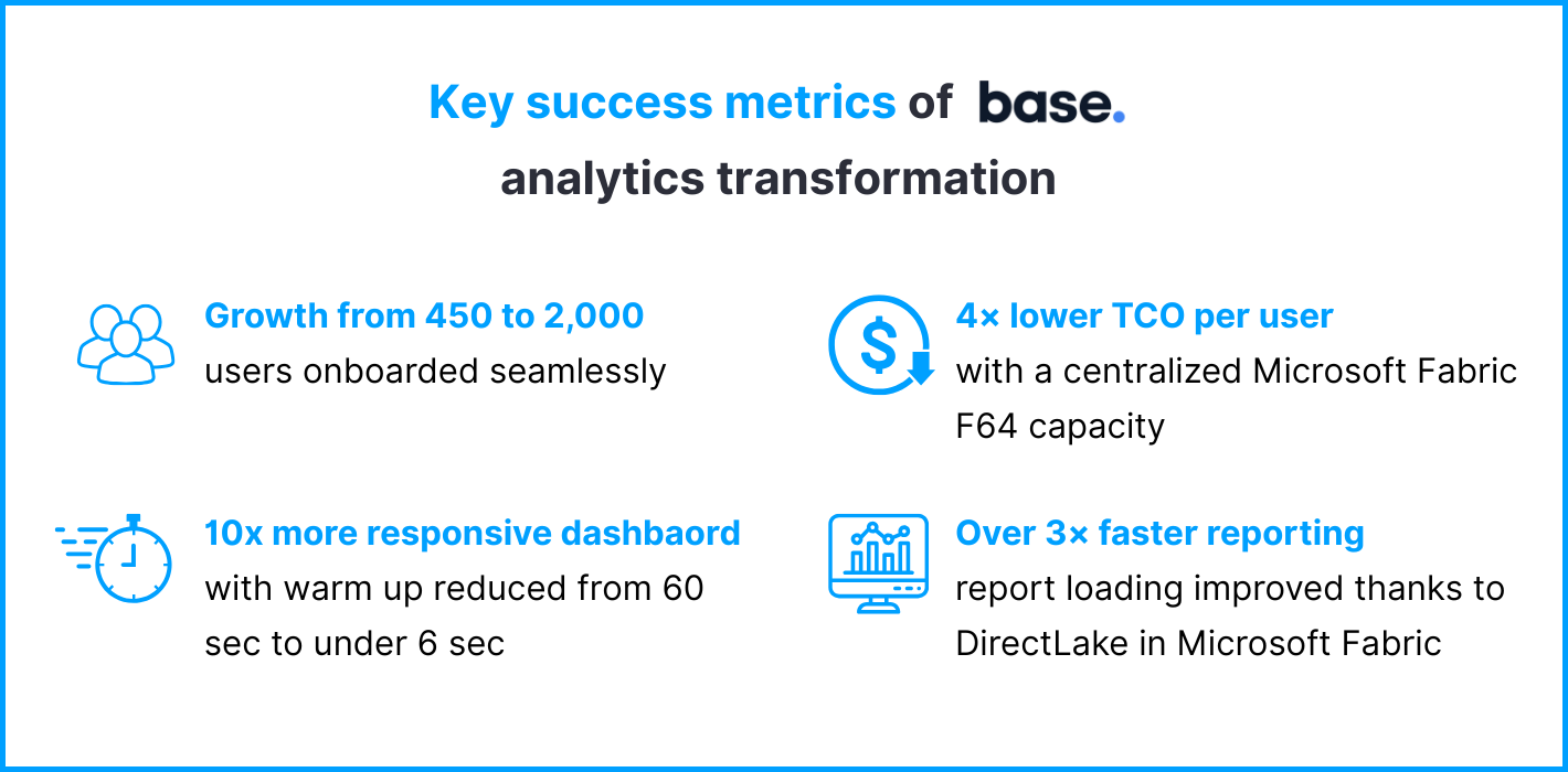 Key success metrics of base. analytics transformation