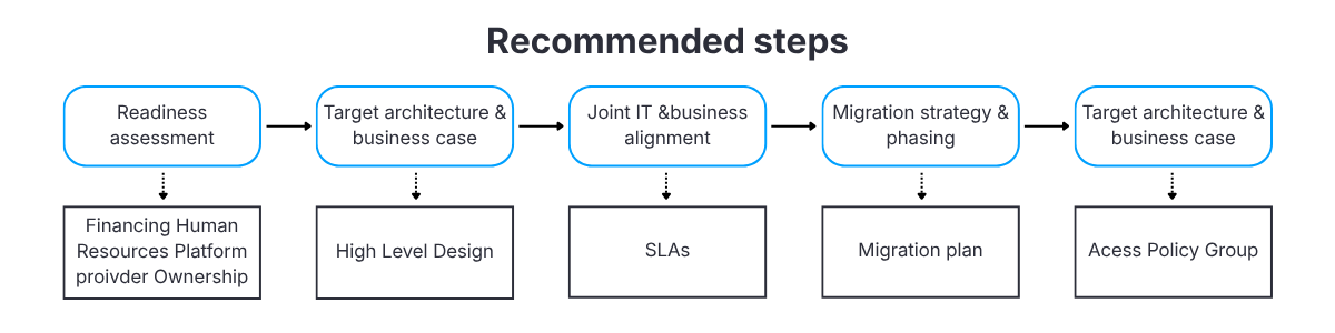 Recommended steps in migration planning