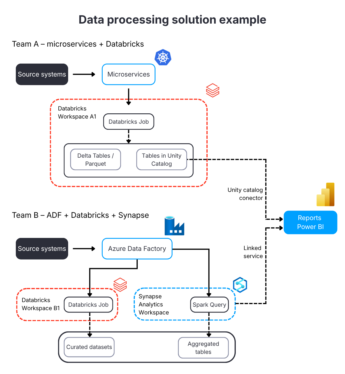 Data processing solution example scheme that exposes common premises and anti-patterns of legacy data solutions: