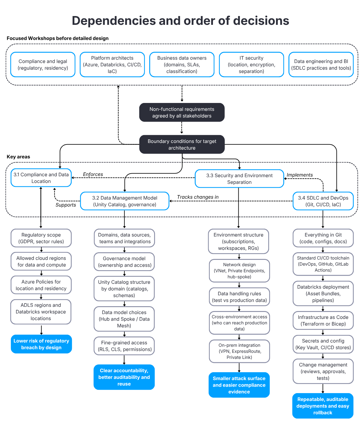 Diagram shows typical areas that must be consciously defined.