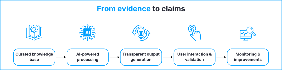 From evidence to claims