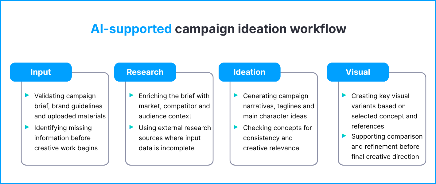 Workflow for AI-supported key visual generation 