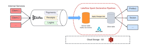 Simplified architecture presented by Block, illustrating how Spark Declarative Pipelines can be used