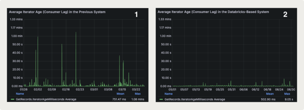 Performance comparison presented by FreeWheel, showing lower consumer lag in the Databricks-based streaming system than in the previous architecture.