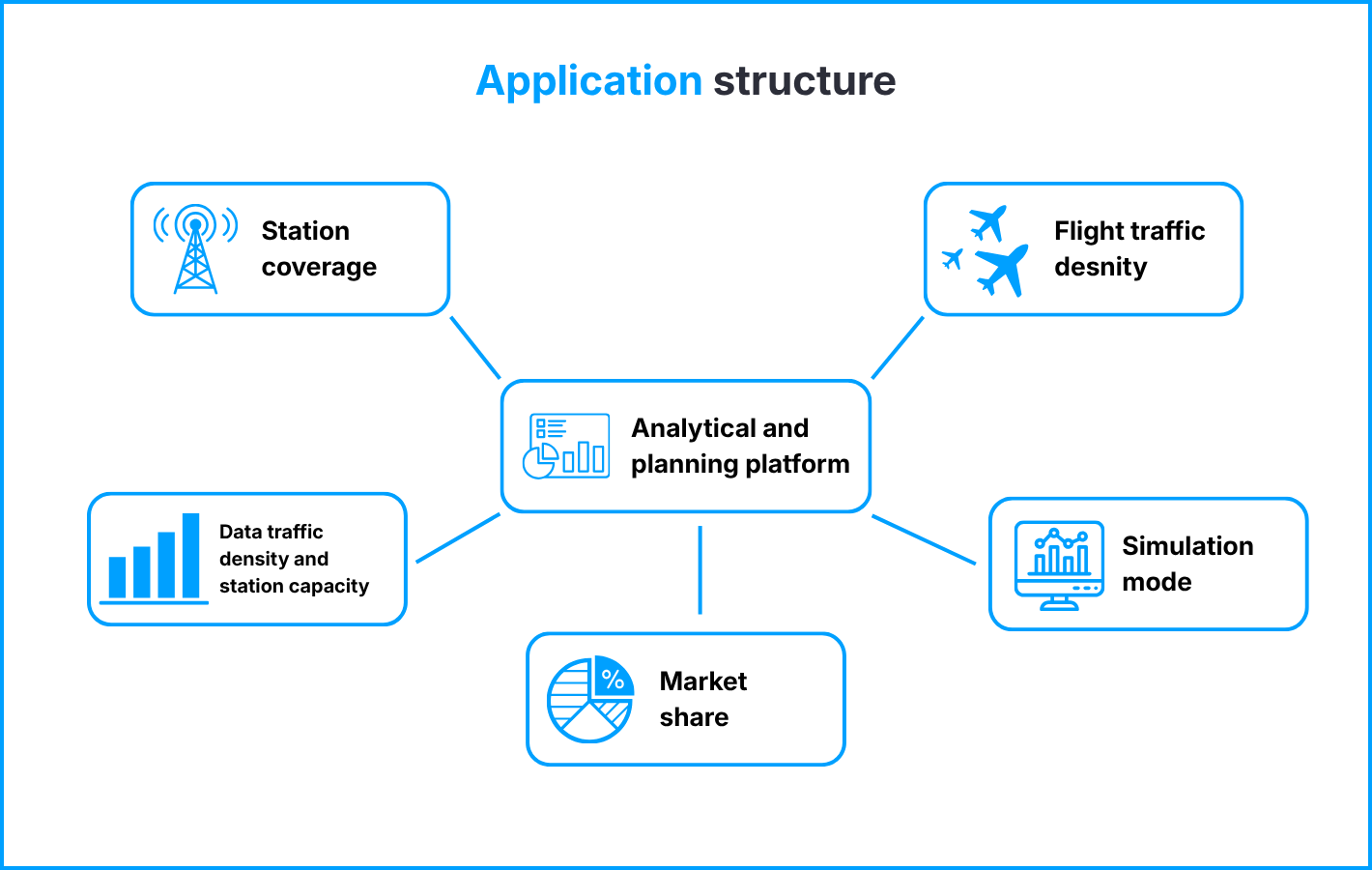 Analytical and planning platform structure