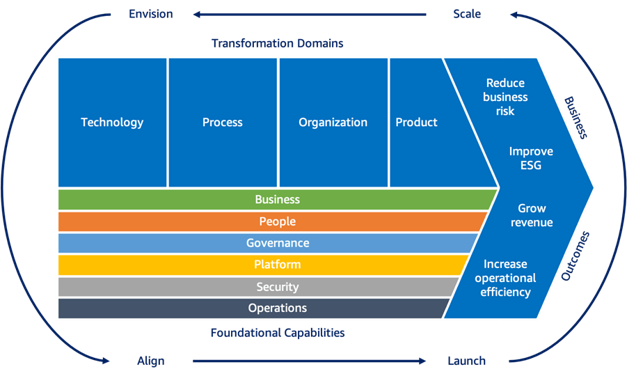 The AWS Cloud Adoption Framework leverages AWS's experience and best practices to accelerate cloud-powered digital business transformation. It identifies organizational capabilities grouped into six perspectives across four iterative phases