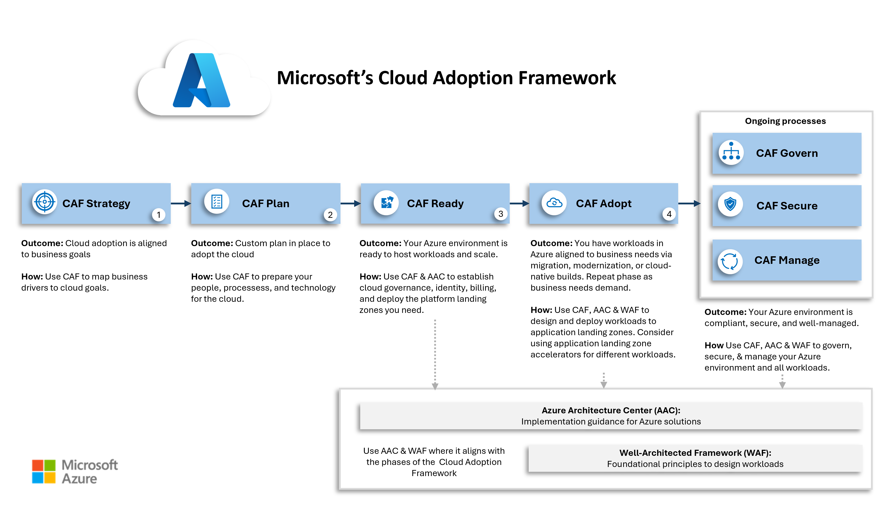 Azure CAF organizes guidance into seven methodologies. Strategy, Plan, Ready, and Adopt run sequentially; Govern, Secure, and Manage run in parallel throughout the journey